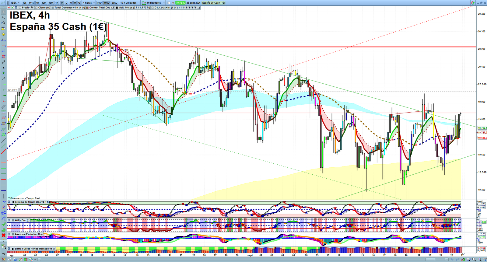 IBEX H4 technical analysis chart showing short-term market structure and intraday price action